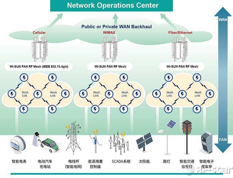 無(wú)線通信方案廠商