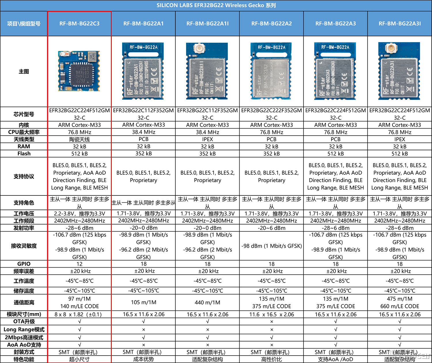 信馳達 EFR32BG22 系列模塊參數對比