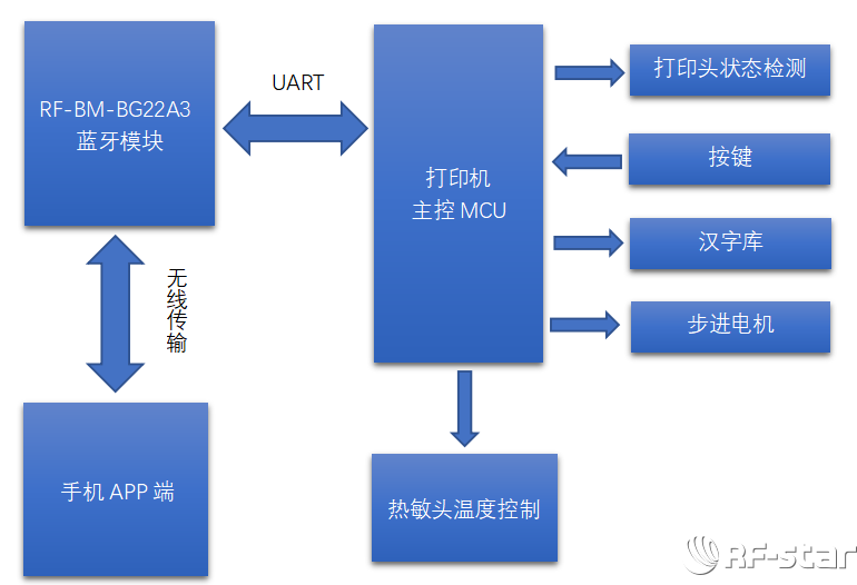 藍牙打印機架構