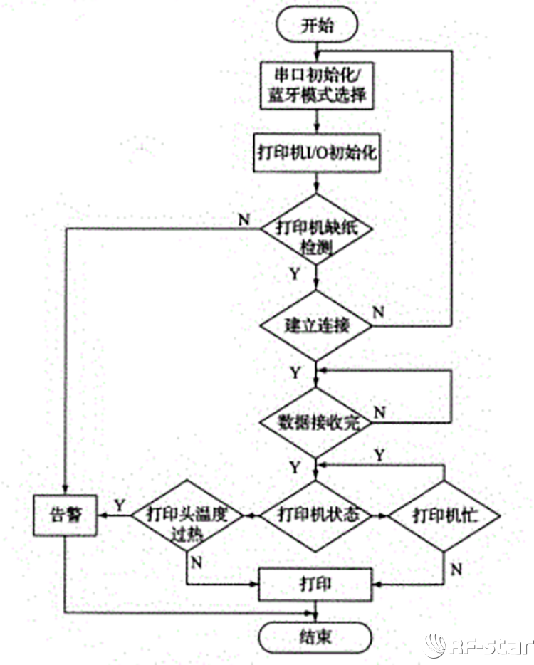 藍牙打印機工作流程