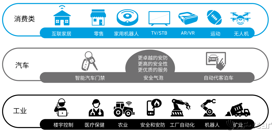 UWB應(yīng)用領(lǐng)域