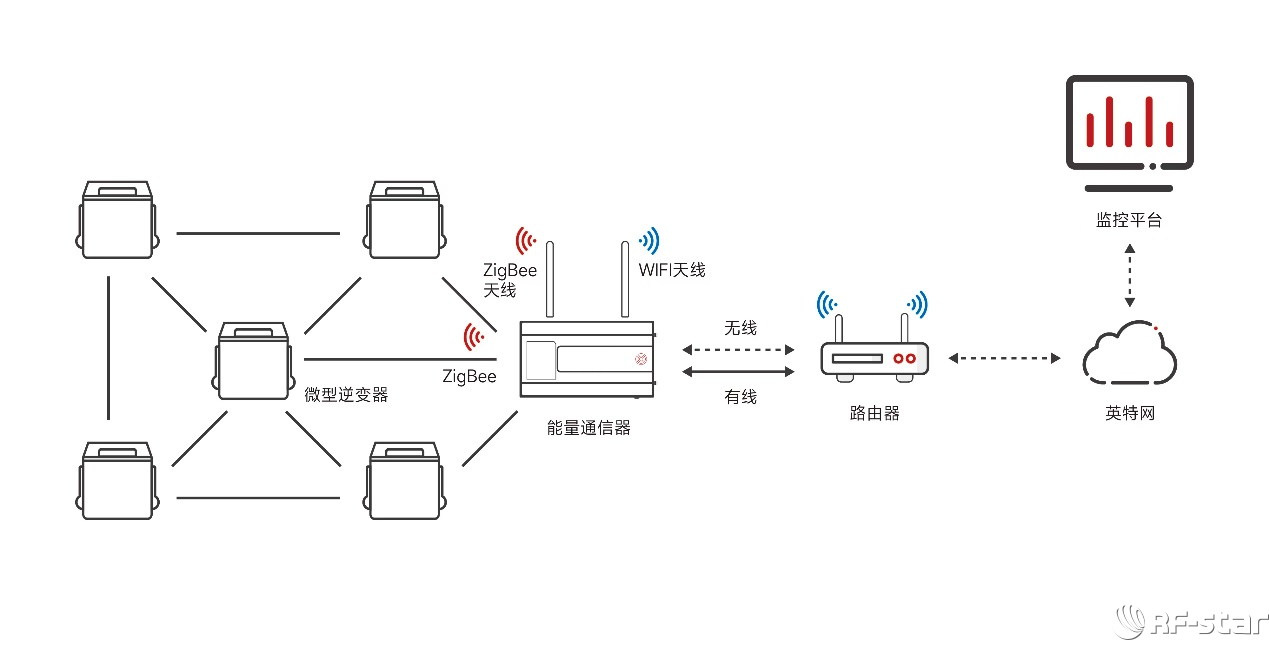 無線通信方案廠商