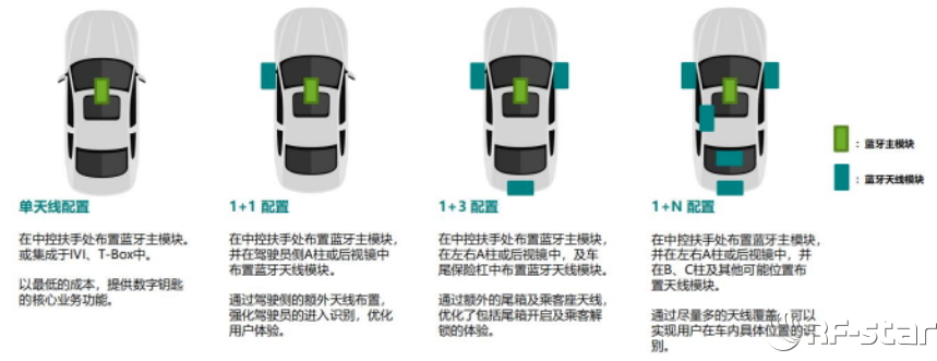 信馳達藍牙數字鑰匙方案
