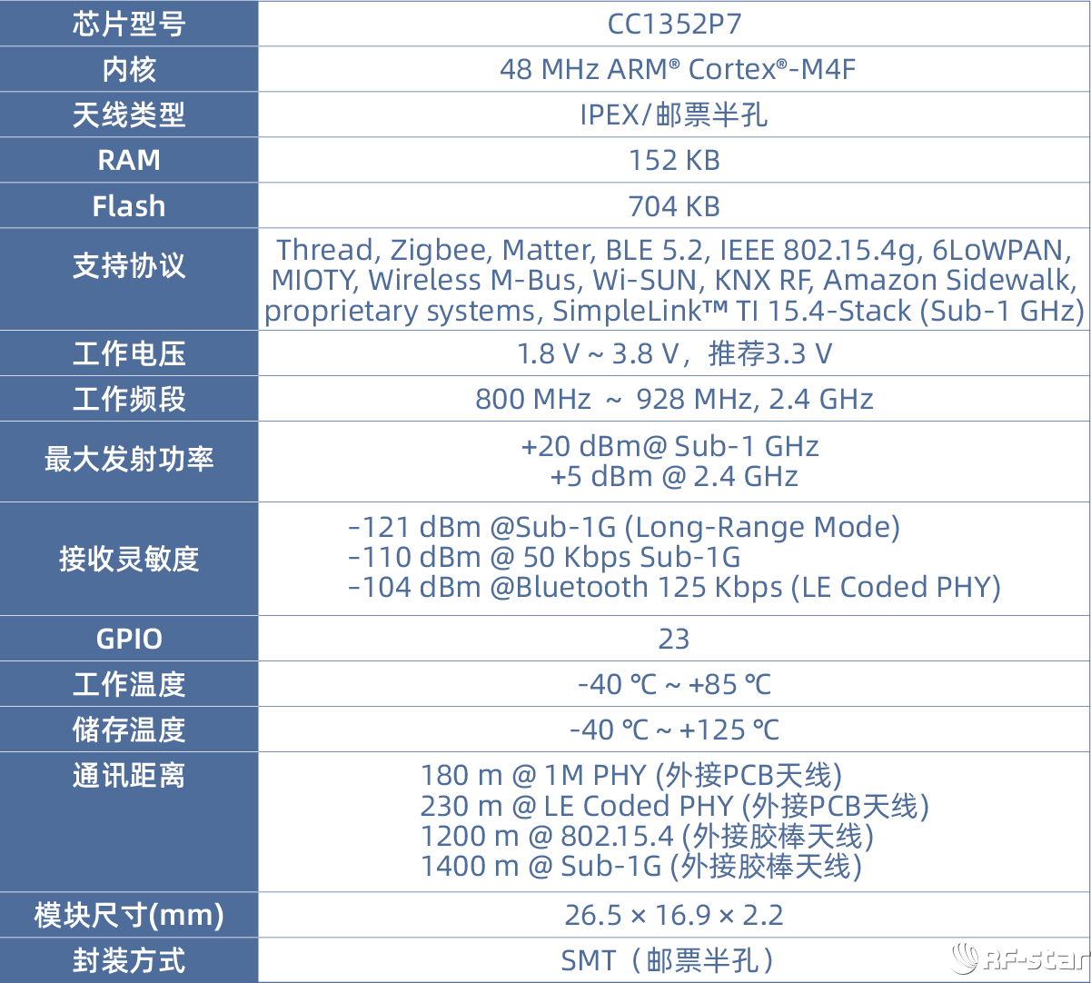 RF-TI1352P2模塊詳細參數