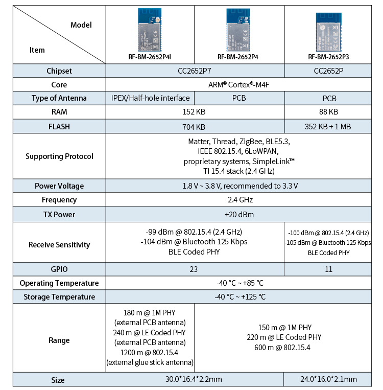 Differences between CC2652P7 and CC2652P rf modules