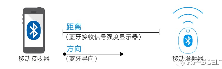 藍(lán)牙位置服務(wù)——個(gè)人尋物工作原理