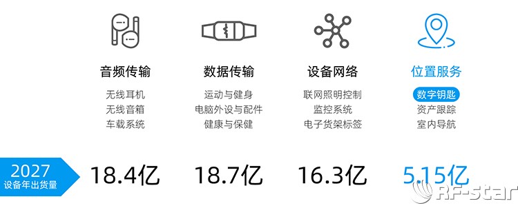 藍(lán)牙技術(shù)應(yīng)用的四大領(lǐng)域