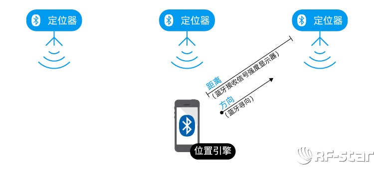 藍(lán)牙位置服務(wù)——室內(nèi)導(dǎo)航工作原理