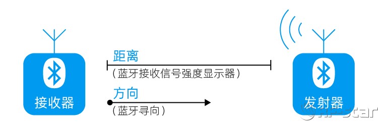 藍(lán)牙位置服務(wù)基本原理