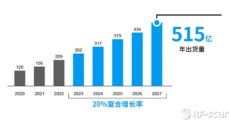 藍(lán)牙位置服務(wù)設(shè)備年出貨量