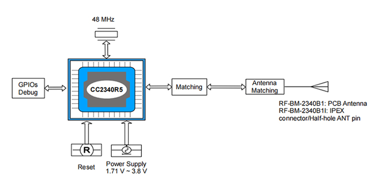 Functional Block Diagram of RF-BM-2340BI1