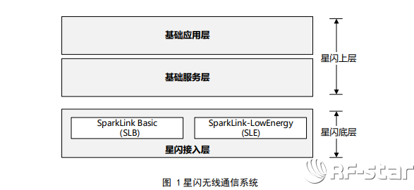 星閃無線通信系統分層結構