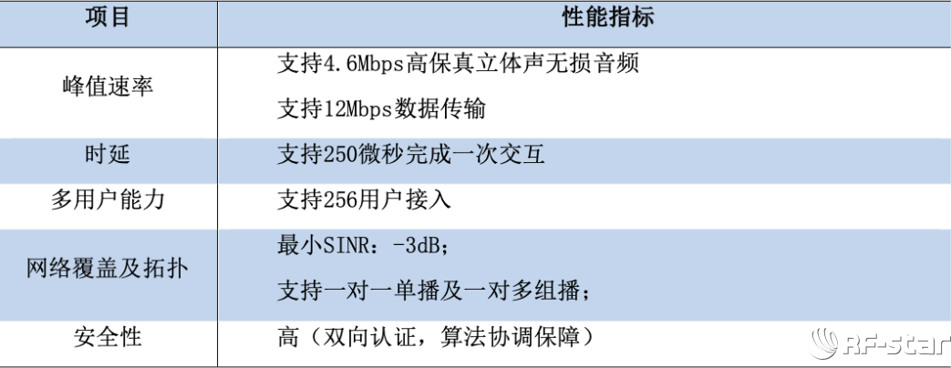 SLE性能指標