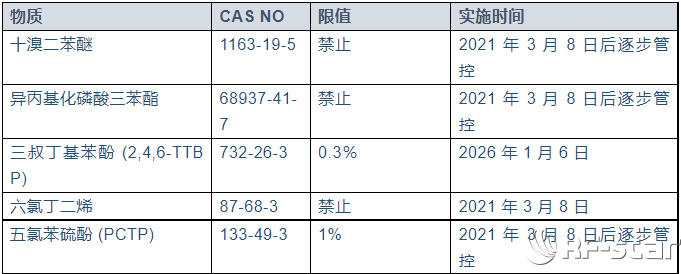 TSCA五種有害物質(zhì)限值及實施日期
