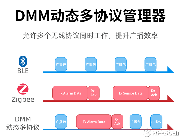 CC2652系列無線模塊軟件特點_DMM動態多協議管理器
