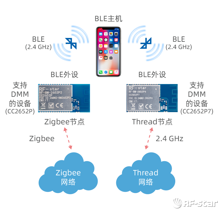 CC2652系列無線模塊軟件特點_DMM動態多協議管理器