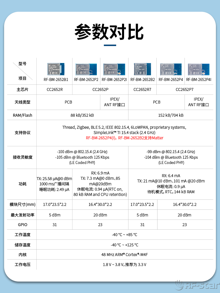 CC2652系列無線模塊基本參數