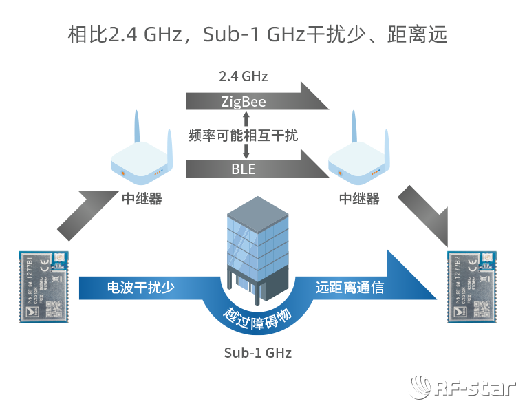 CC1312R系列Sub-1G無線模塊軟件特點(diǎn)_Sub-1 GHz頻段