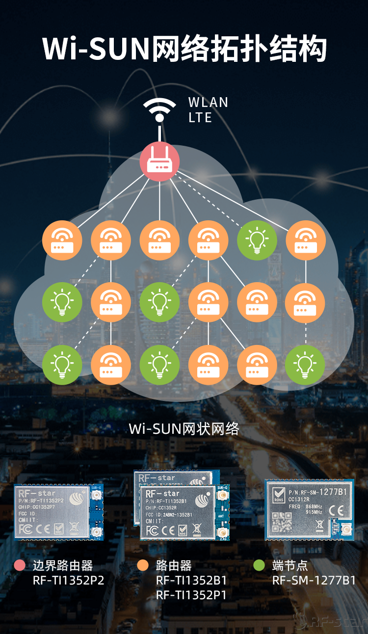 CC1312R系列Sub-1G無線模塊軟件特點(diǎn)_Wi-SUN網(wǎng)絡(luò)拓?fù)浣Y(jié)構(gòu)