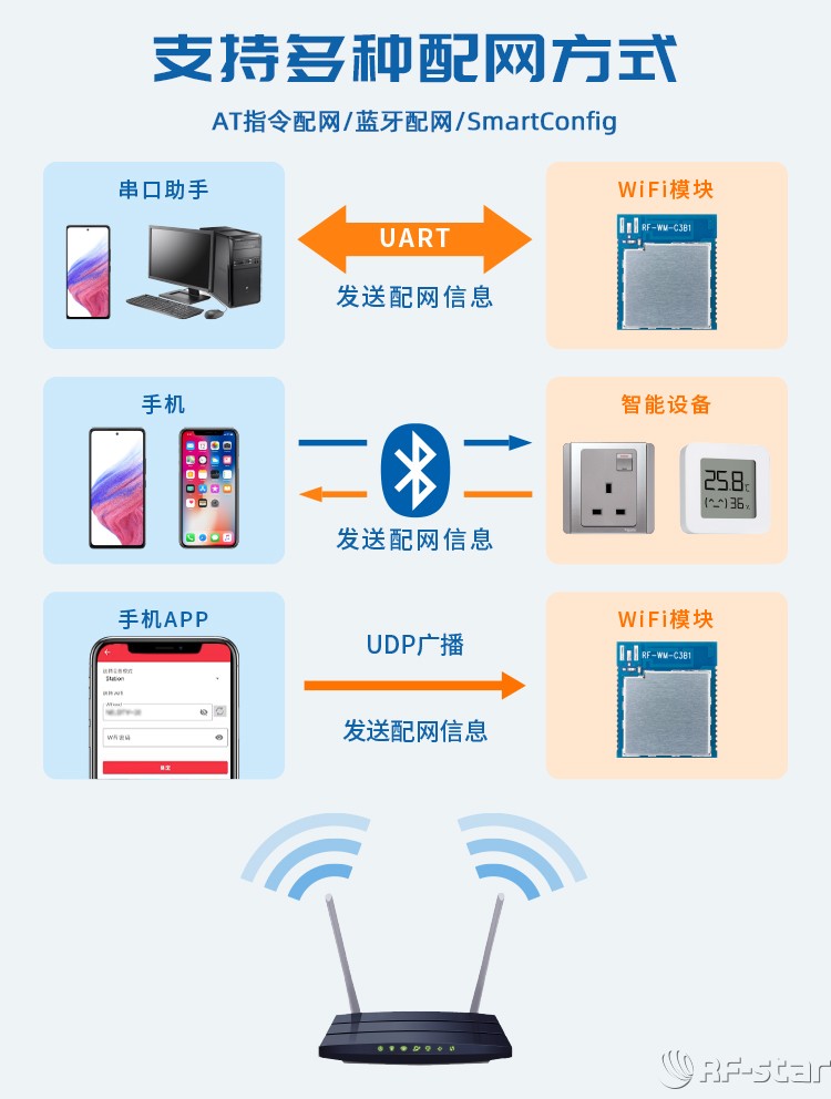 無線通信方案廠商