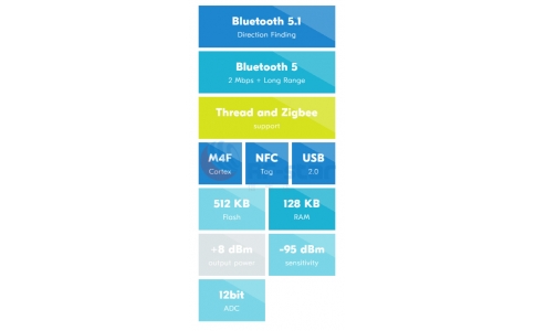 淺析支持BLE 5.1的nRF52833與nRF52840參數對比