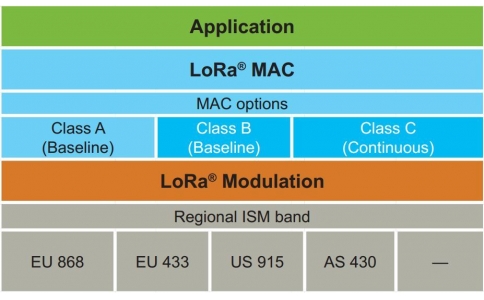 LoRa入門！一文看懂LoRa Class A B C三個模式的區別